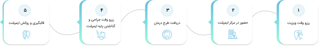 نحوه دریافت خدمات از مرکز ایمپلنت آرامش